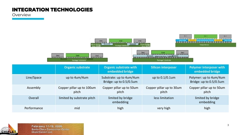 Integration Technologies - Overview