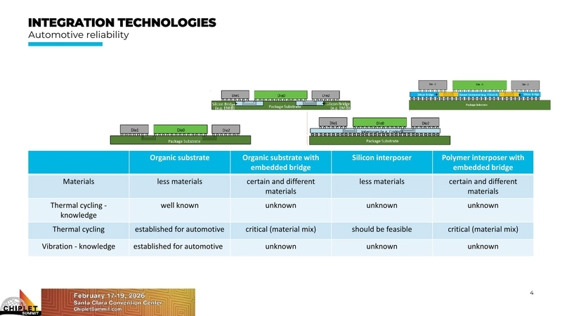 Integration Technologies - Automotive reliability