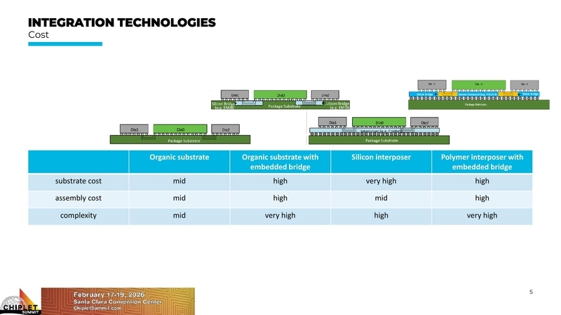 Integration Technologies - Cost
