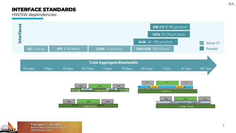 Interface Standards - HW/SW dependencies