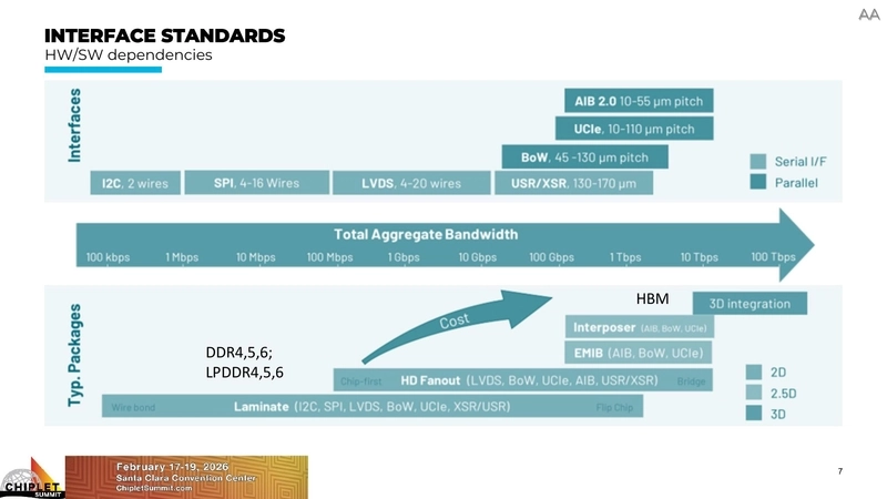 Interface Standards - HW/SW dependencies