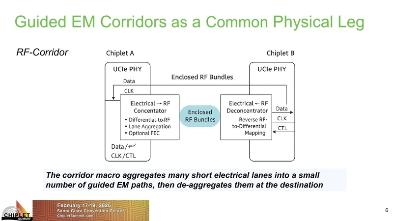 Guided EM Corridors as a Common Physical Leg