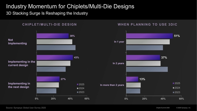 Industry Momentum for Chiplets/Multi-Die Designs