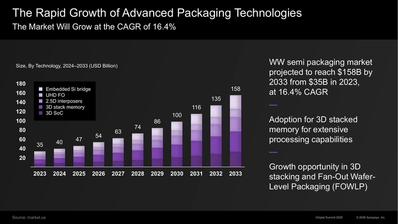 The Rapid Growth of Advanced Packaging Technologies