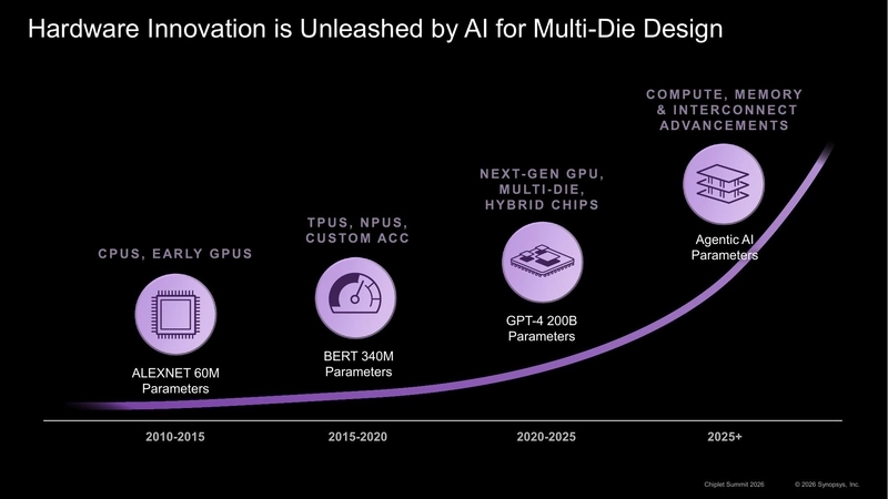 Hardware Innovation is Unleashed by AI for Multi-Die Design