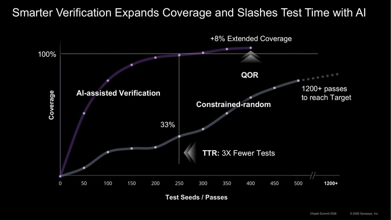 Smarter Verification Expands Coverage and Slashes Test Time with AI