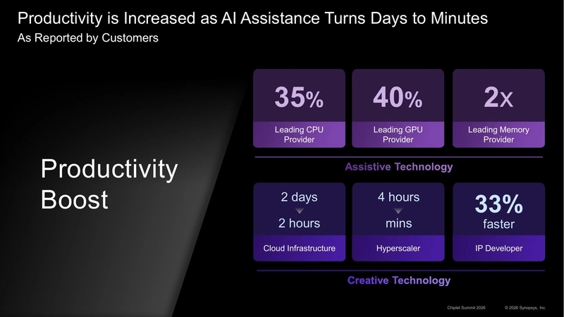 Productivity is Increased as AI Assistance Turns Days to Minutes