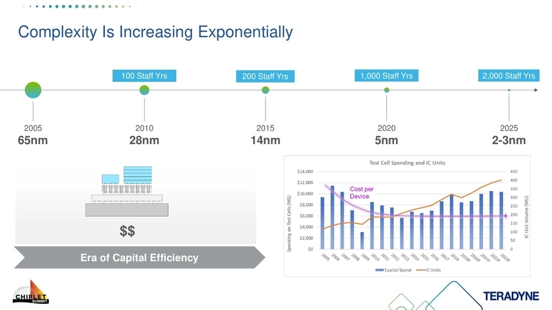 Complexity Is Increasing Exponentially