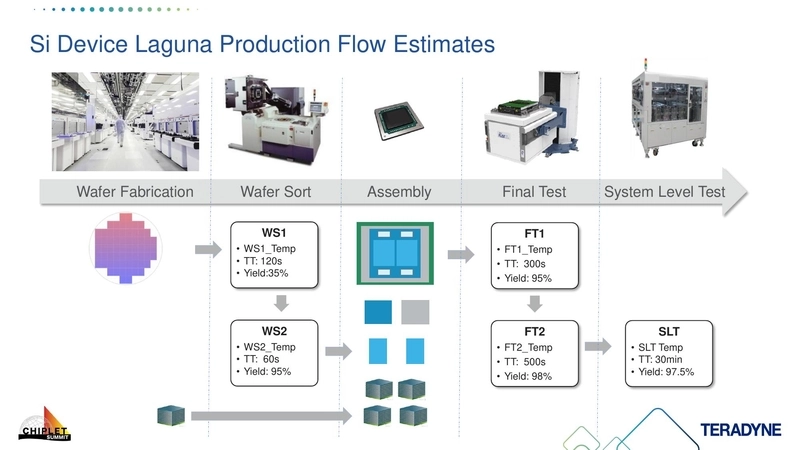 Si Device Laguna Production Flow Estimates