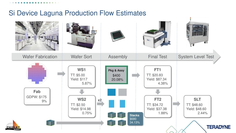 Si Device Laguna Production Flow Estimates