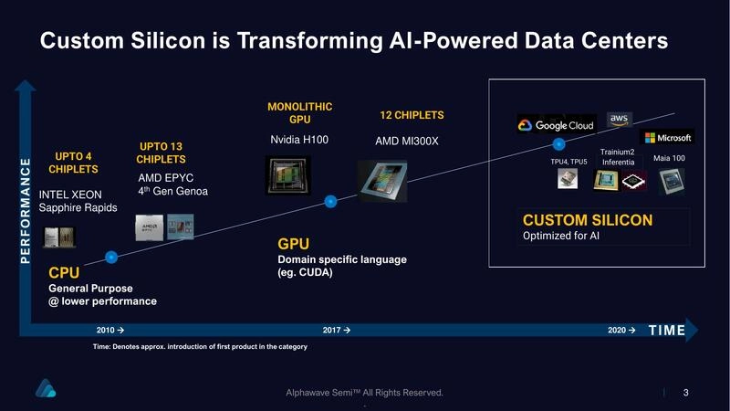 Custom Silicon is Transforming AI-Powered Data Centers