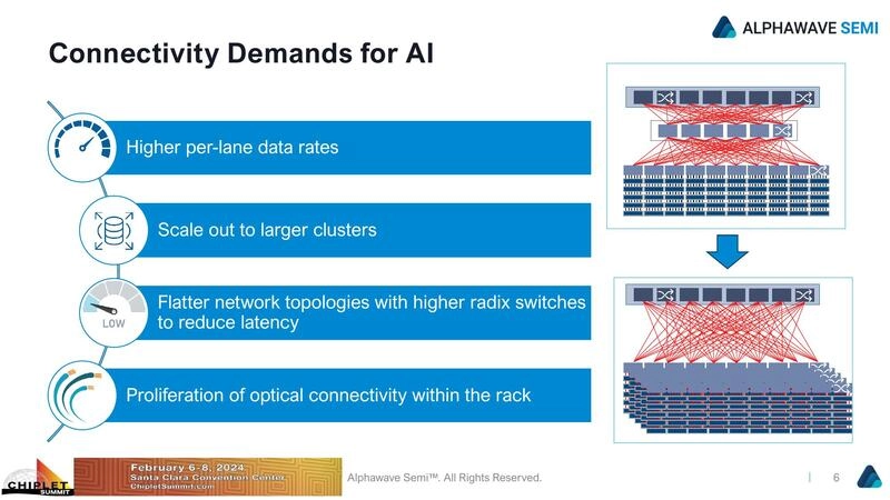 Connectivity Demands for AI