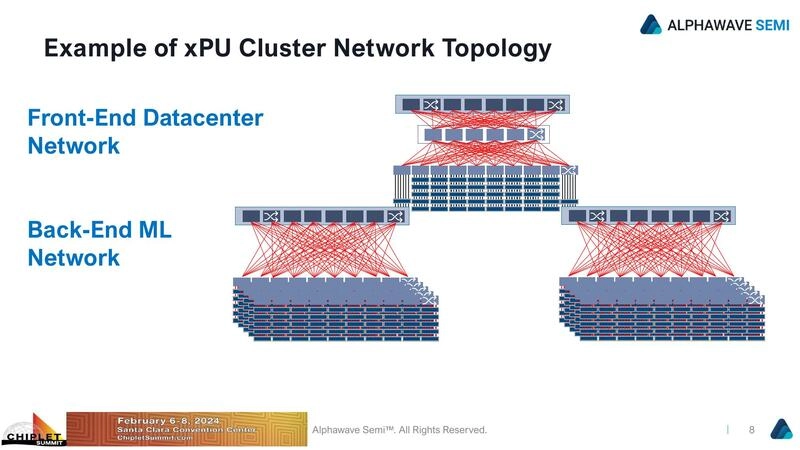 Example of xPU Cluster Network Topology