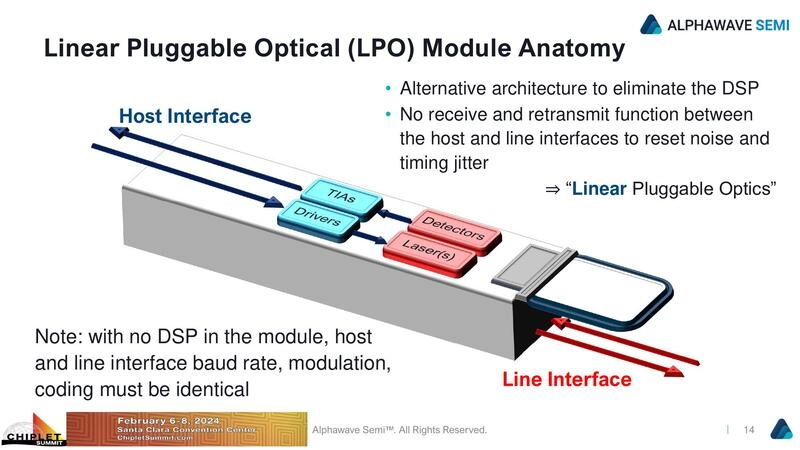 Linear Pluggable Optical (LPO) Module Anatomy