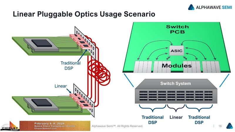 Linear Pluggable Optics Usage Scenario