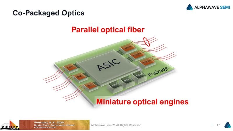 Co-Packaged Optics