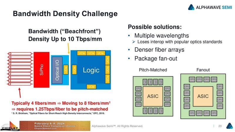 Bandwidth Density Challenge