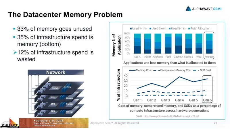 The Datacenter Memory Problem