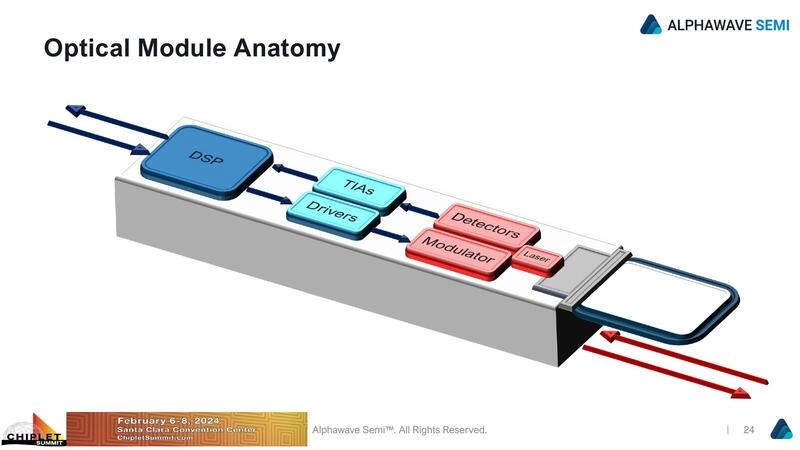 Optical Module Anatomy