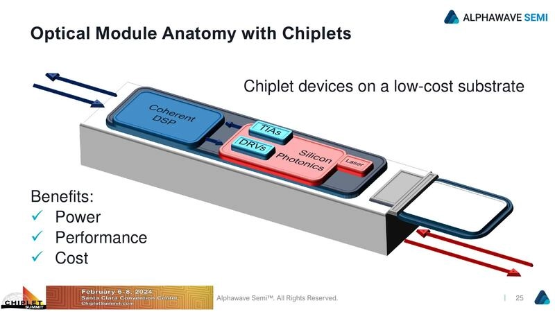 Optical Module Anatomy with Chiplets