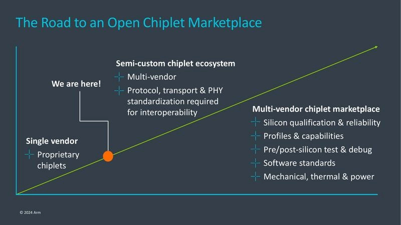 Arm’s Architecture Approach to Reusable Chiplets