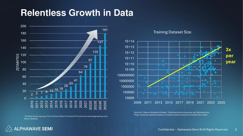 Relentless Growth in Data