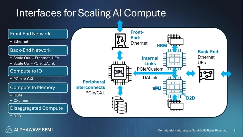 Interfaces for Scaling AI Compute