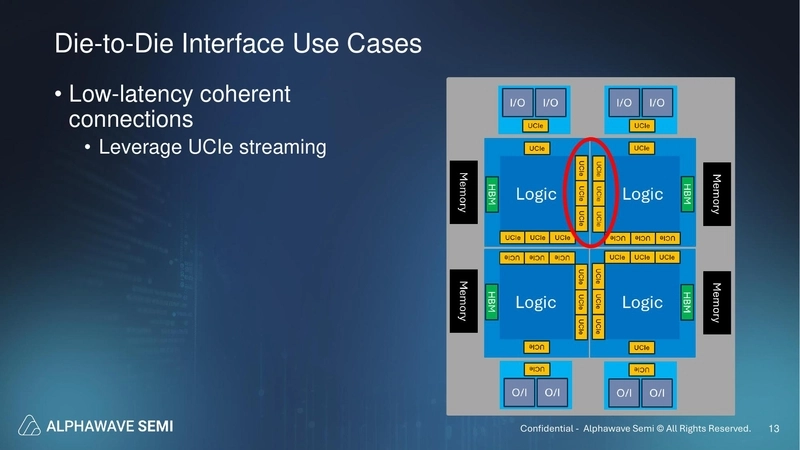 Die-to-Die Interface Use Cases