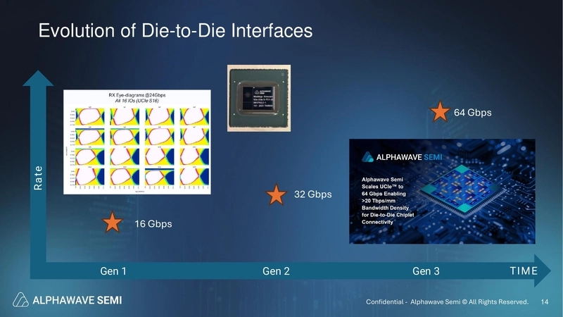 Evolution of Die-to-Die Interfaces