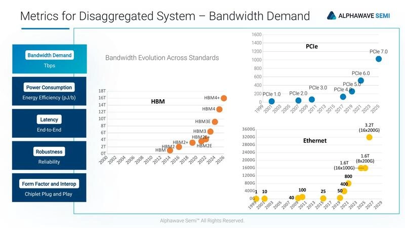 Metrics for Disaggregated System – Power Consumption