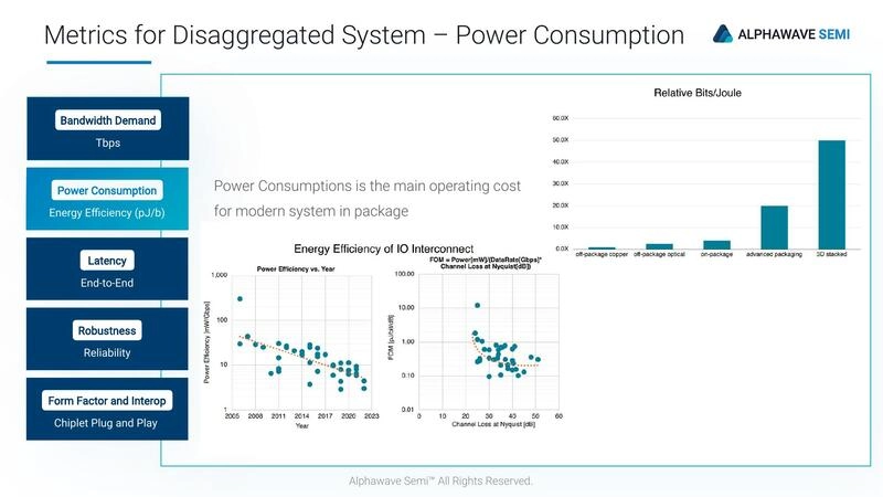 Metrics for Disaggregated System – Latency