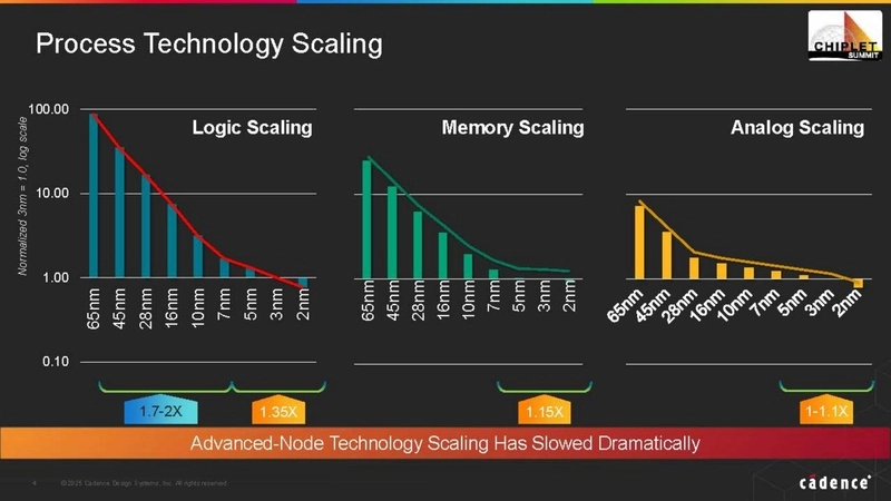 Process Technology Scaling