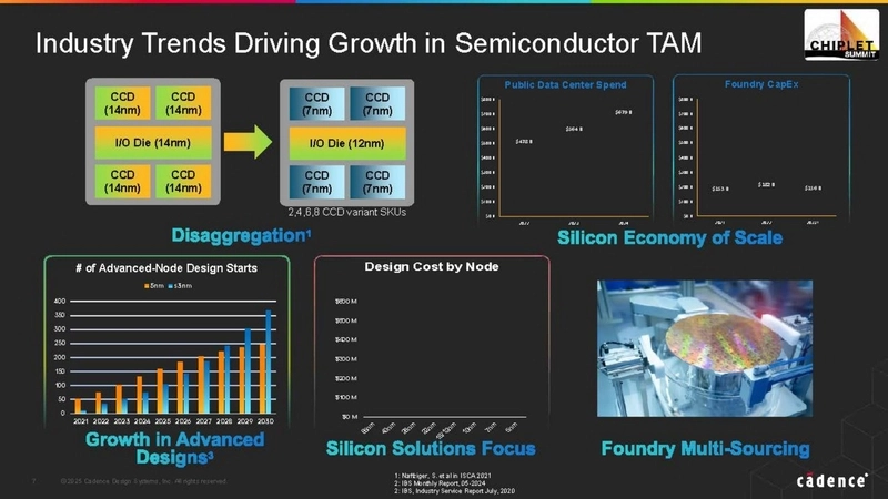 Industry Trends Driving Growth in Semiconductor TAM