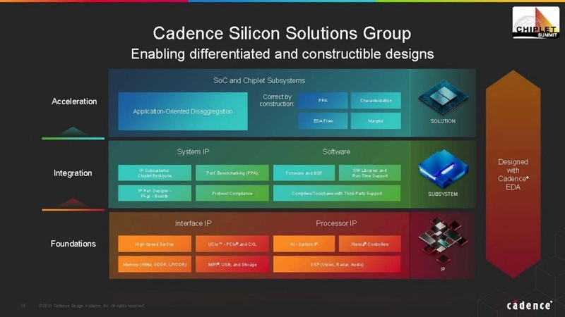 Cadence Silicon Solutions Group - Enabling differentiated and constructible designs