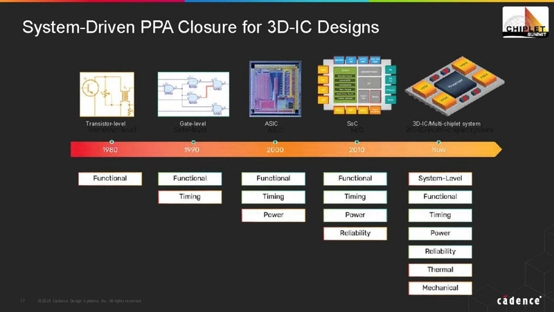 System-Driven PPA Closure for 3D-IC Designs