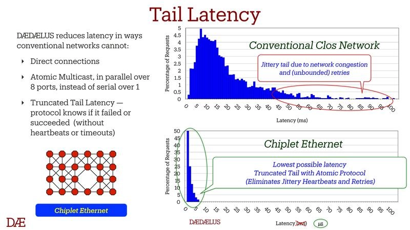 Tail Latency