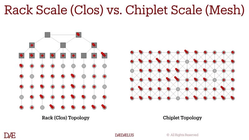 Rack Scale (Clos) vs. Chiplet Scale (Mesh)