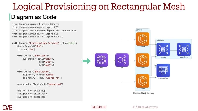 Logical Provisioning on Rectangular Mesh