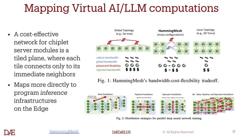 Mapping Virtual AI/LLM computations