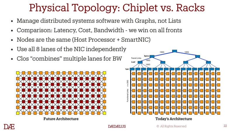 Physical Topology: Chiplet vs. Racks