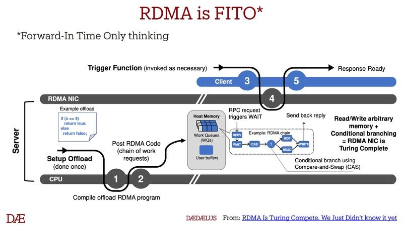 RDMA is FITO*