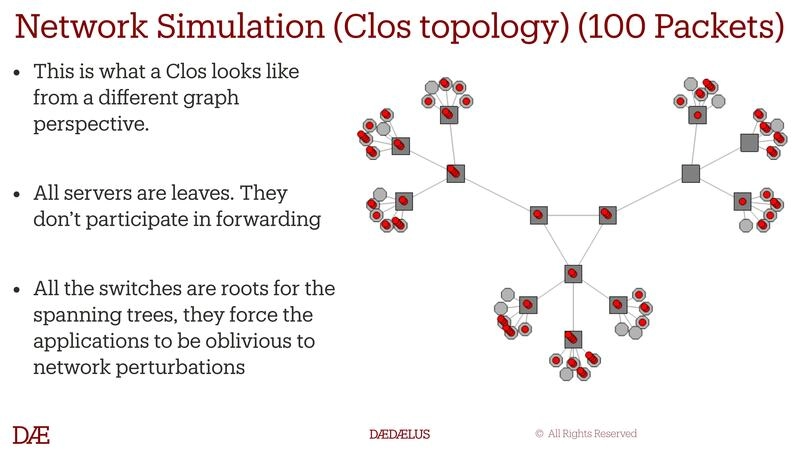 Network Simulation (Clos topology) (100 Packets)