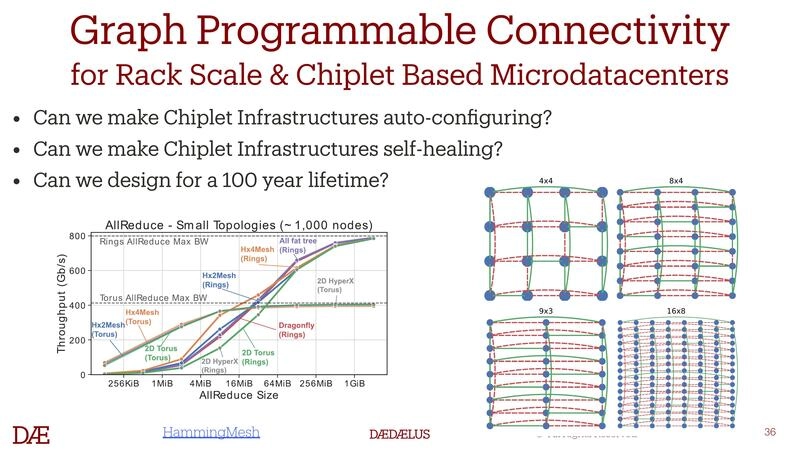 Graph Programmable Connectivity