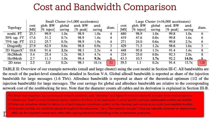 Cost and Bandwidth Comparison