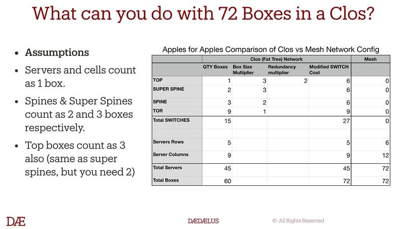 What can you do with 72 Boxes in a Clos?