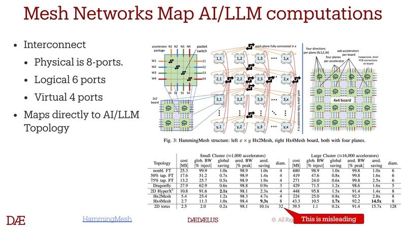 Mesh Networks Map AI/LLM computations