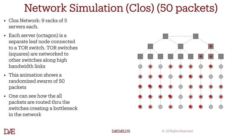 Network Simulation (Clos) (50 packets)