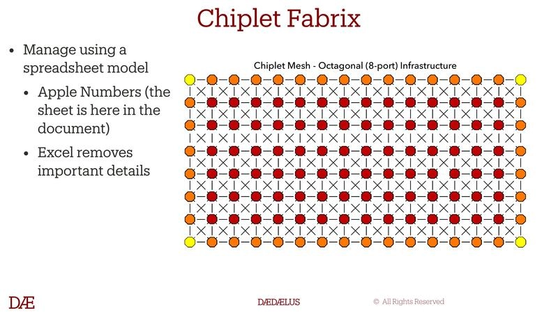 Chiplet Fabrix