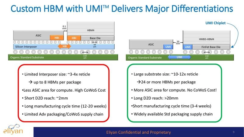 PHY Area on ASIC: HBM4 on CoWoS vs. UMI™ on Std Pkg