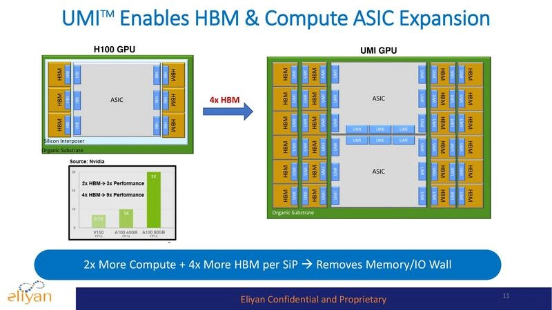 UMI™ on Adv Pkg Significantly Maximizes Precious ASIC Area